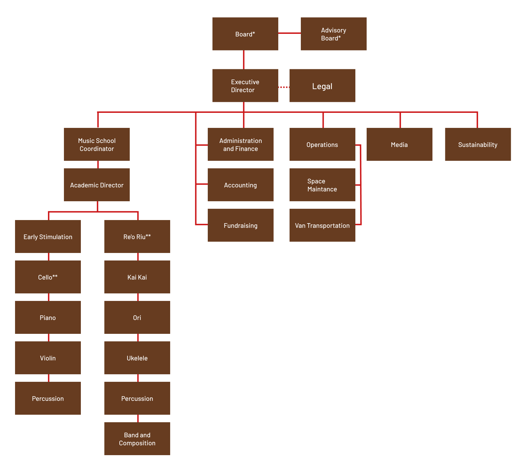 Organigrama | Tokirapanui